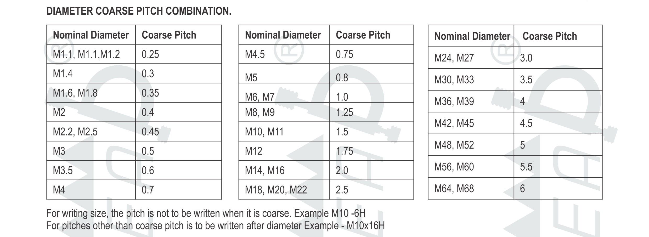 diameter coarse pithch combination Metric gauges