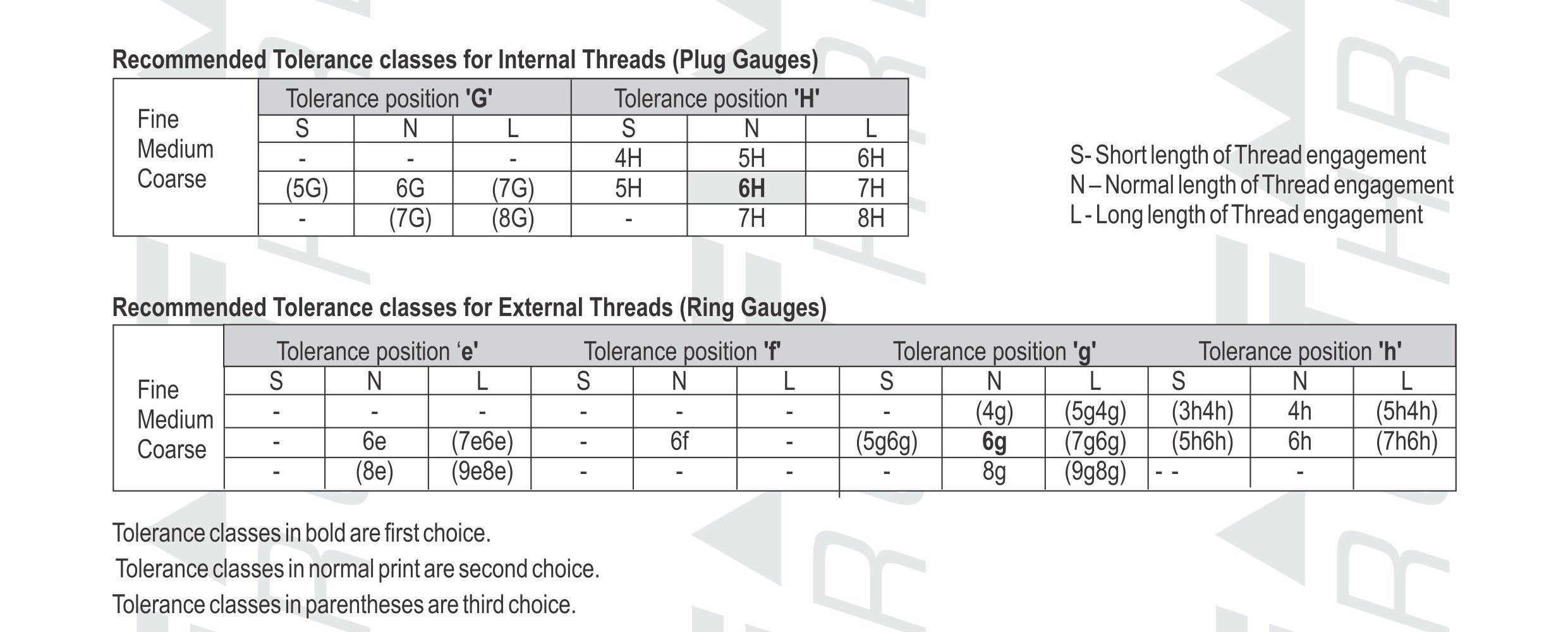 recommended tolerance Metric Gauges